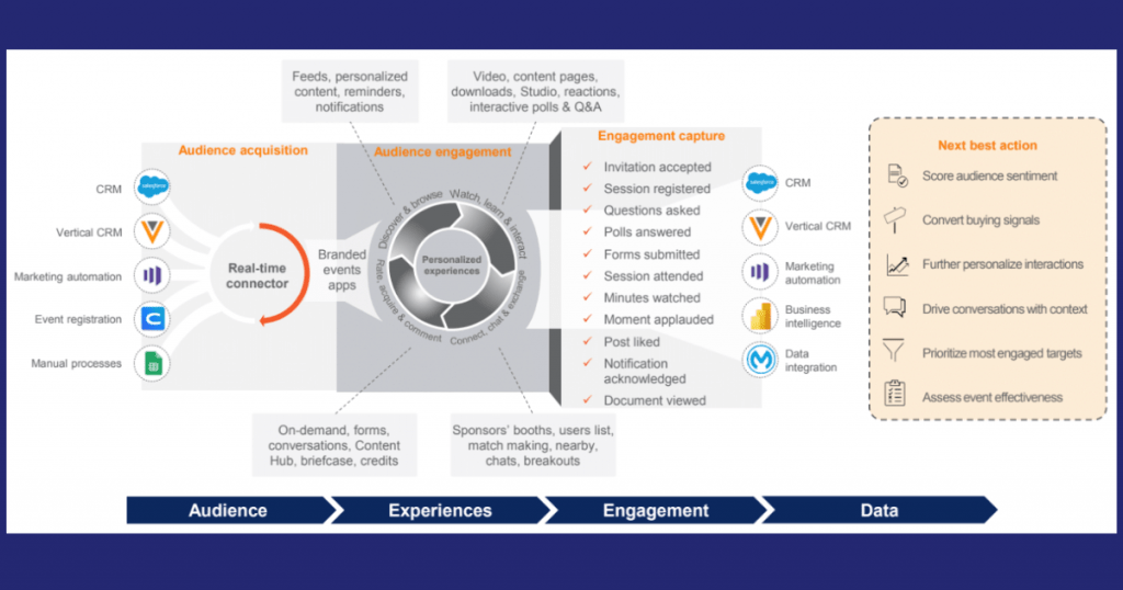 SpotMe event engagement platform integrated to your CRM