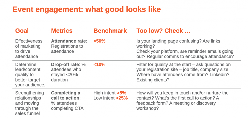 Event engagement: what good looks like