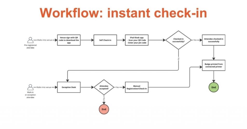 Instant onsite badge printing