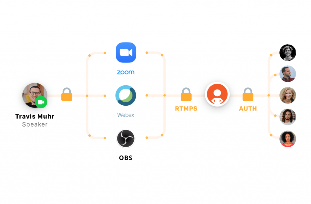Flow chart of end-to-end encryption used by SpotMe Streaming